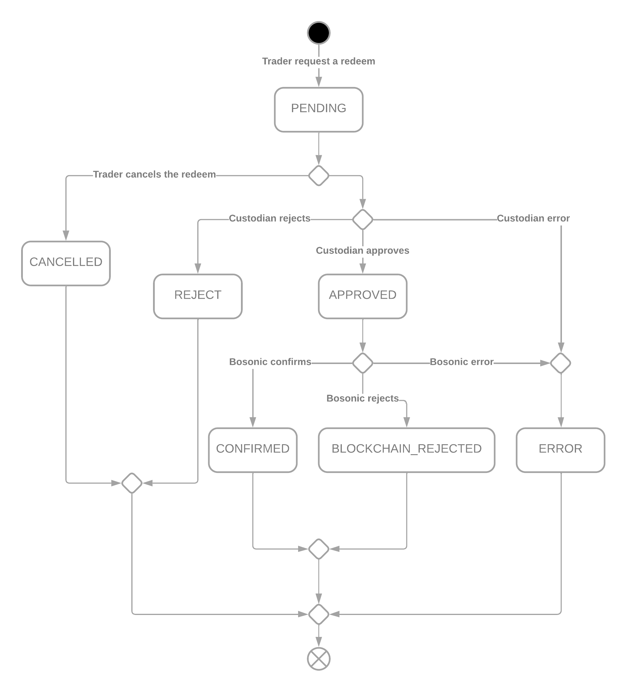 BOSONIC API Documentation